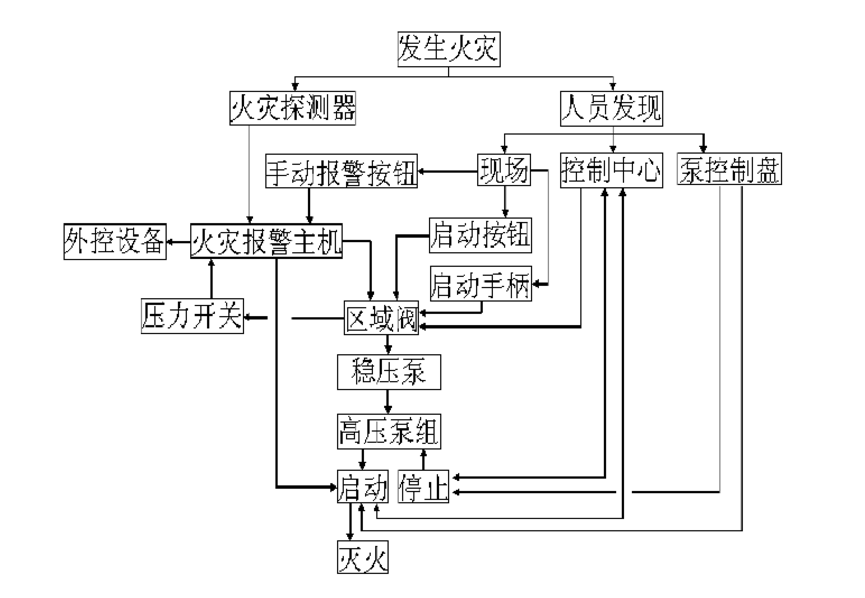 高压细水雾灭火流程图.png 高压细水雾灭火流程图.png